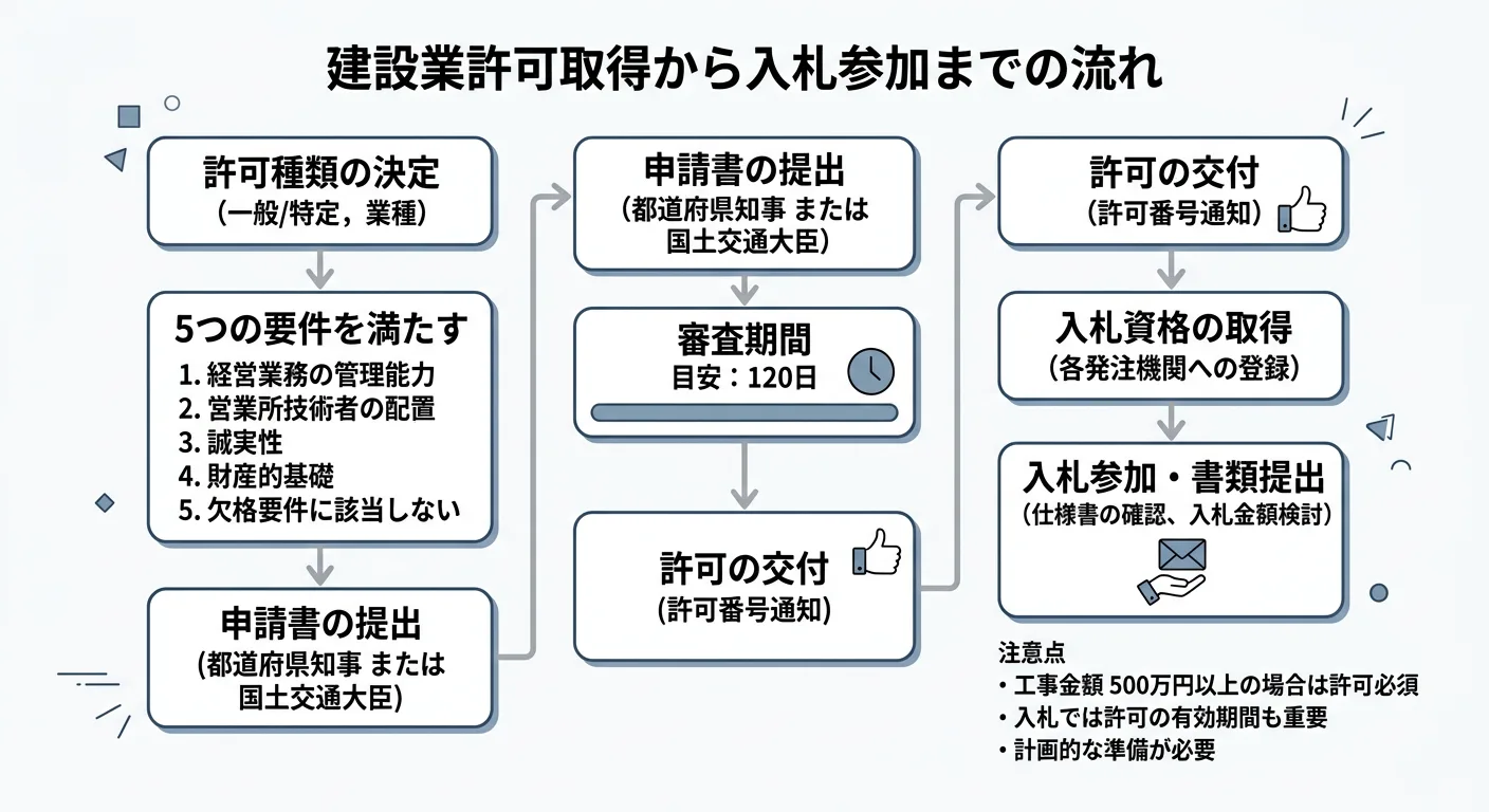 建設業許可の準備から入札参加までの流れを示す図