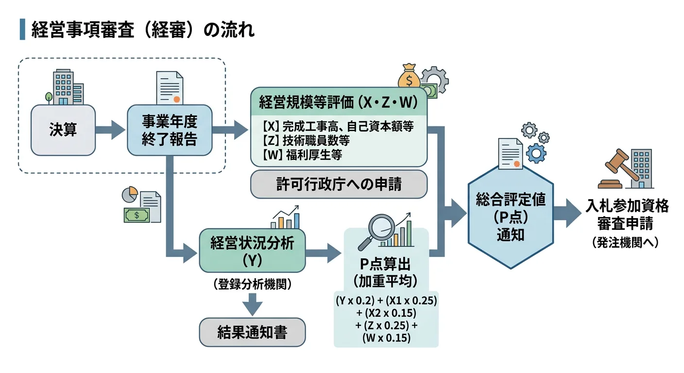 経審(Y→XZW→P)と入札参加資格申請までの流れ