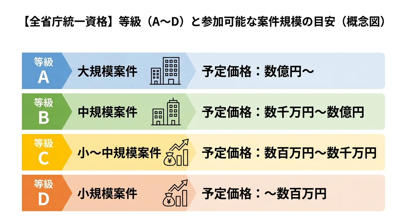 等級(A〜D)と参加できる案件規模の目安