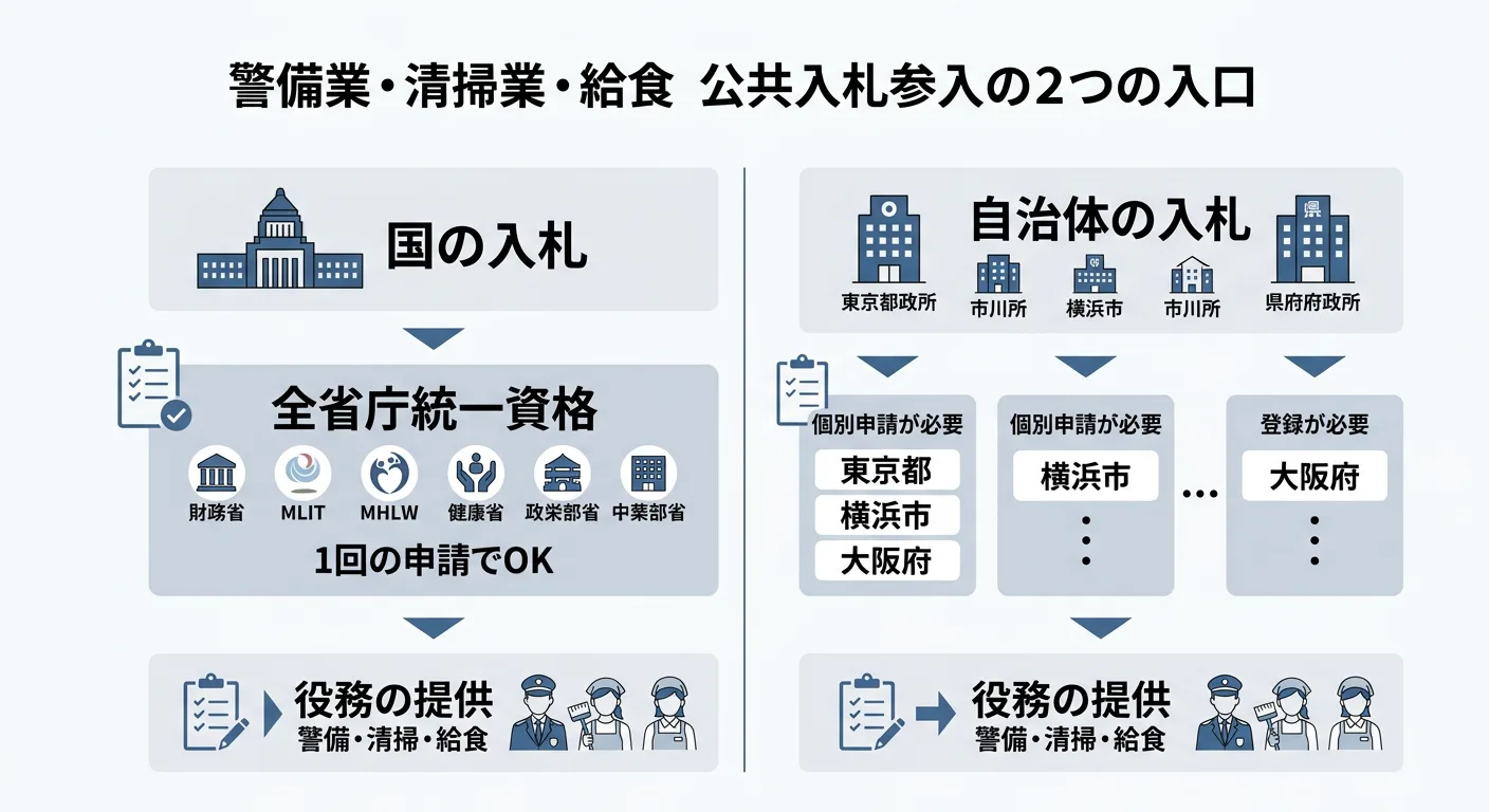 国は全省庁統一資格、自治体は個別申請という入札参入ルートの比較図