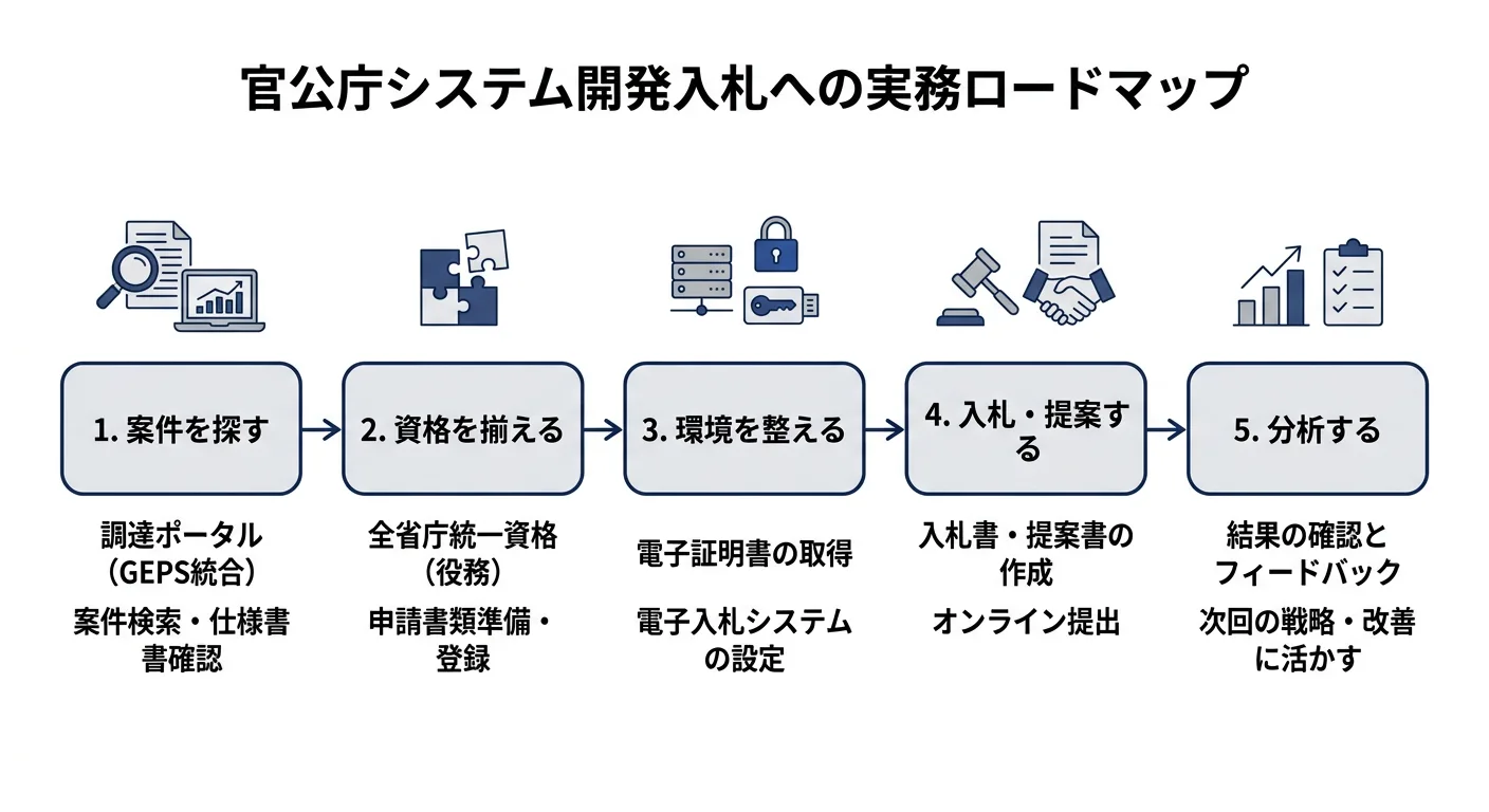 官公庁IT調達の流れ(案件検索→統一資格→電子入札準備→入札→結果分析)を示すロードマップ図
