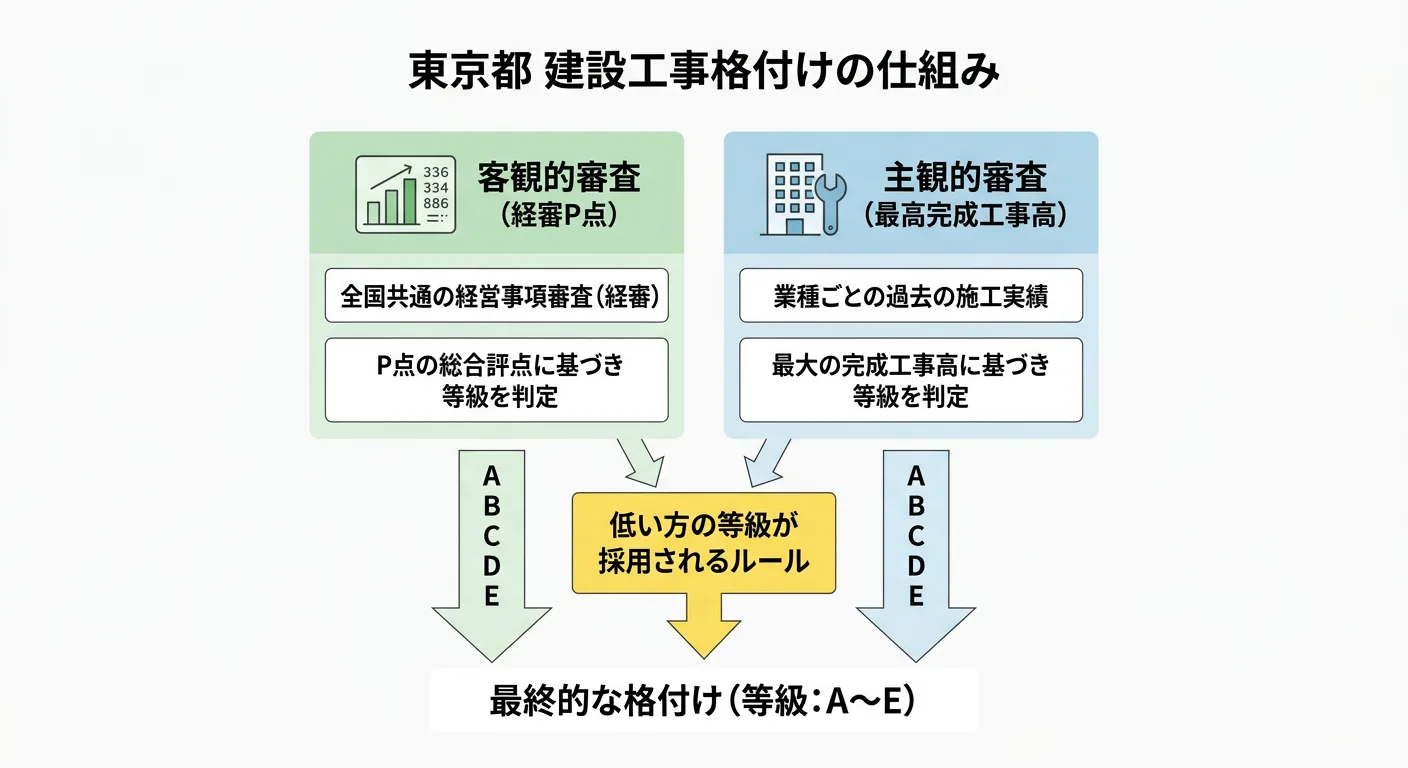 建設工事の格付けが客観（P点）と主観（最高完成工事）で決まり低い方が採用される流れ図