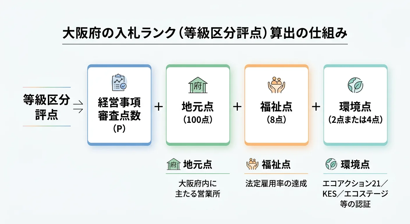 大阪府の等級区分評点の算出式（経審P点＋地元点100＋福祉点＋環境点）を示す図