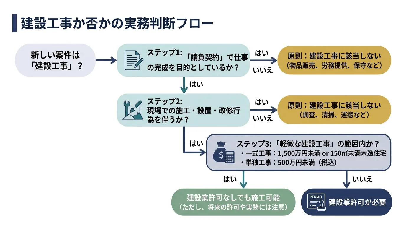 建設工事に該当するかを判断する実務フローチャート