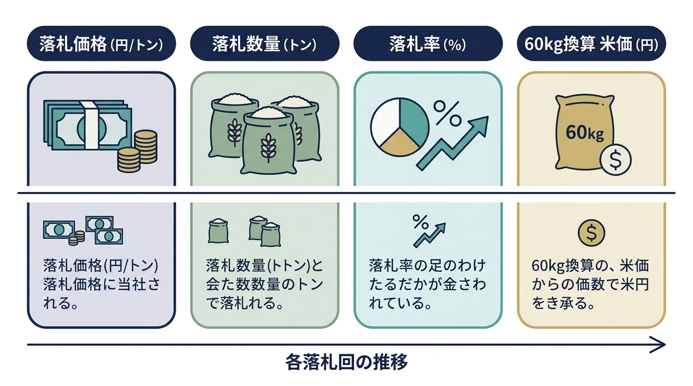 落札価格と数量の見方を整理した図